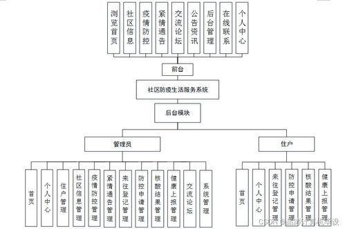 基于SSM的社区防疫生活服务系统设计与实现