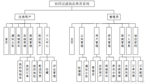基于Django的协同过滤商品推荐系统设计与实现