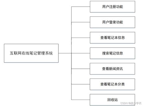 基于SSM框架的互联网在线笔记管理系统的设计与实现