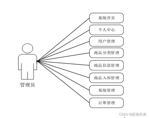 基于SpringBoot的商品管理系统设计与实现
